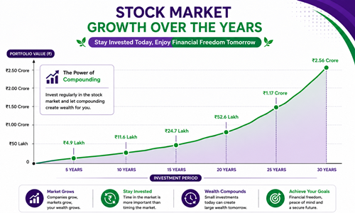 Stock market growth chart